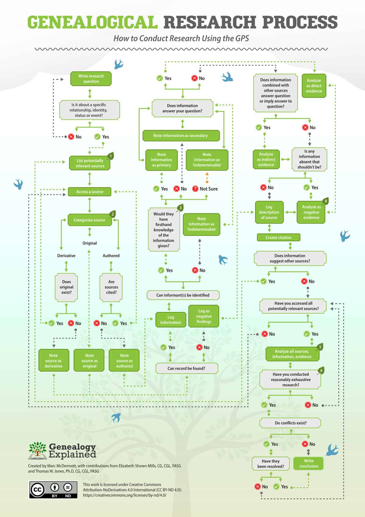 What the GPS (Genealogical Proof Standard) Can Teach Us About Photo Organizing | OrganizingPhotos.net